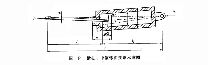 活柱、中缸彎曲變形示意圖