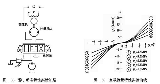 靜、動(dòng)態(tài)特性試驗(yàn)油路_空載流量特性實(shí)驗(yàn)曲線曲線