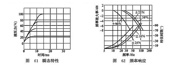 瞬態(tài)特性_頻率響應