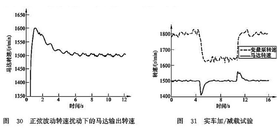 正弦波動轉(zhuǎn)速擾動下的馬達(dá)輸出轉(zhuǎn)速_實(shí)車加/減載試驗(yàn)