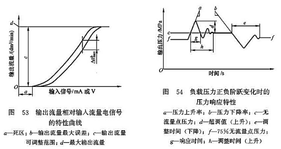 輸出流量相對輸入流量電信號的特性曲線_負載壓力正負階躍變化時的壓力響應(yīng)特性