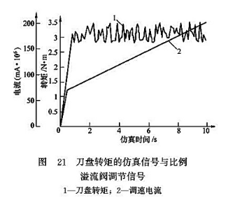 刀盤(pán)轉(zhuǎn)矩的仿真信號(hào)與比例溢流閥調(diào)節(jié)信號(hào)