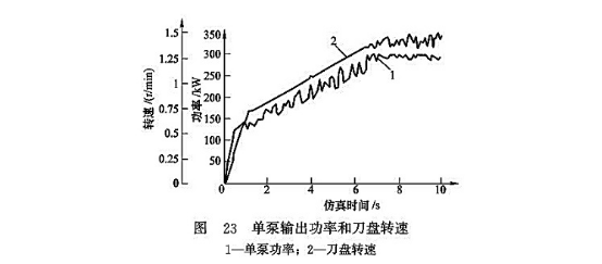 單泵輸出功率和刀盤(pán)轉(zhuǎn)速